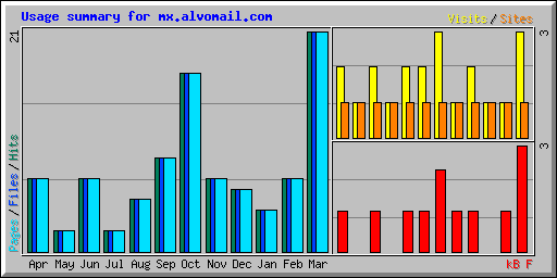 Usage summary for mx.alvomail.com